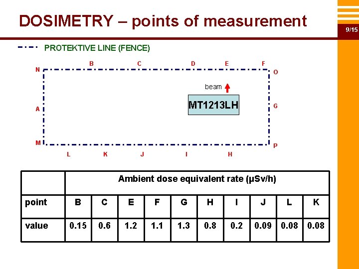 DOSIMETRY – points of measurement 9/15 PROTEKTIVE LINE (FENCE) B N C D E
