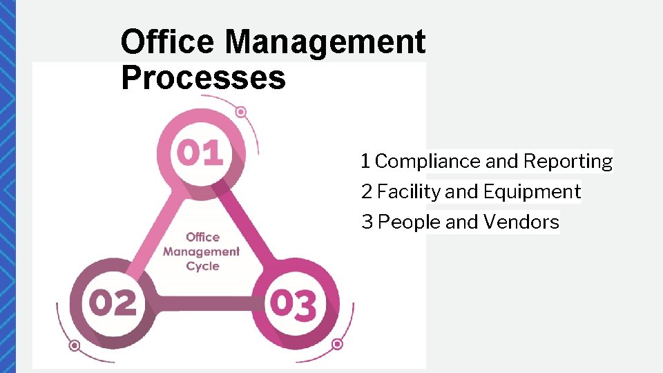 Office Management Processes 1 Compliance and Reporting 2 Facility and Equipment 3 People and
