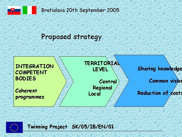 Bratislava 20 th September 2005 Proposed strategy INTEGRATION COMPETENT BODIES Coherent programmes TERRITORIAL LEVEL