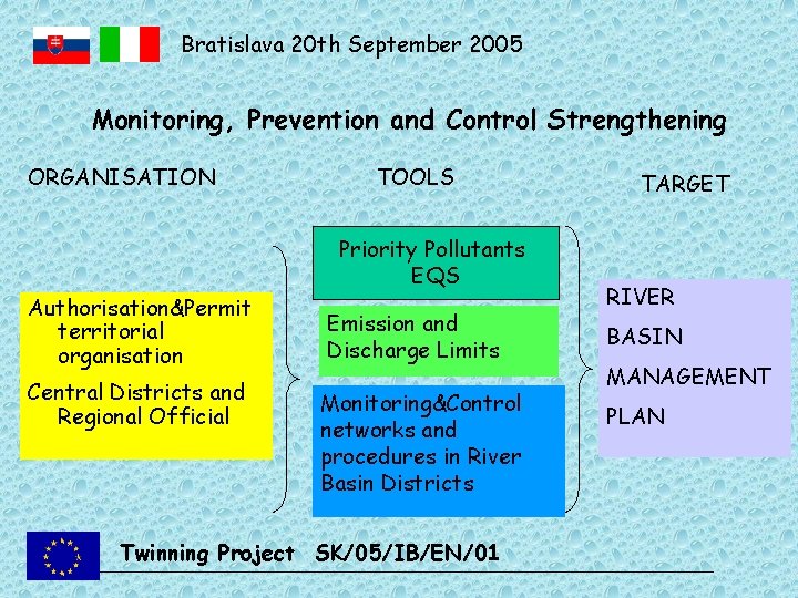 Bratislava 20 th September 2005 Monitoring, Prevention and Control Strengthening ORGANISATION TOOLS Priority Pollutants