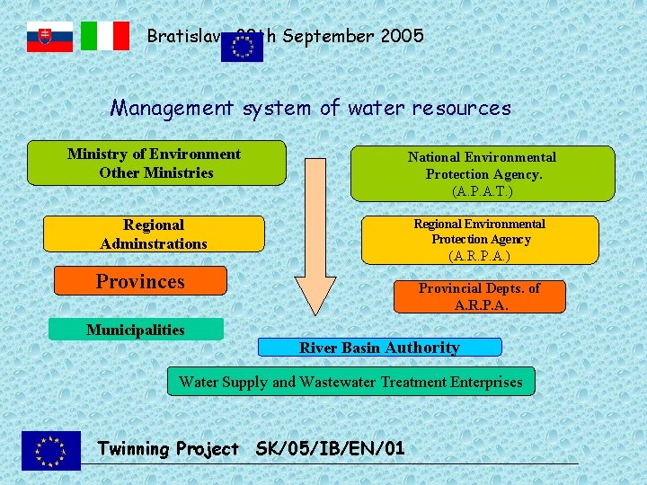 Bratislava 20 th September 2005 Management system of water resources Ministry of Environment Other