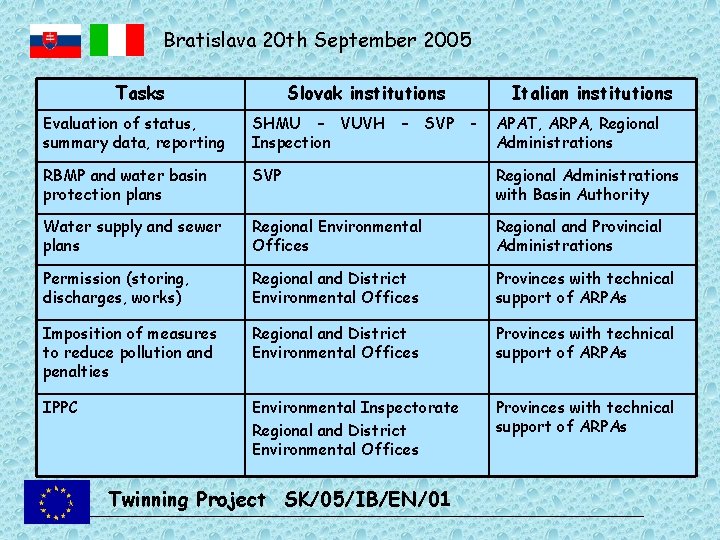 Bratislava 20 th September 2005 Tasks Slovak institutions – SVP - Italian institutions Evaluation
