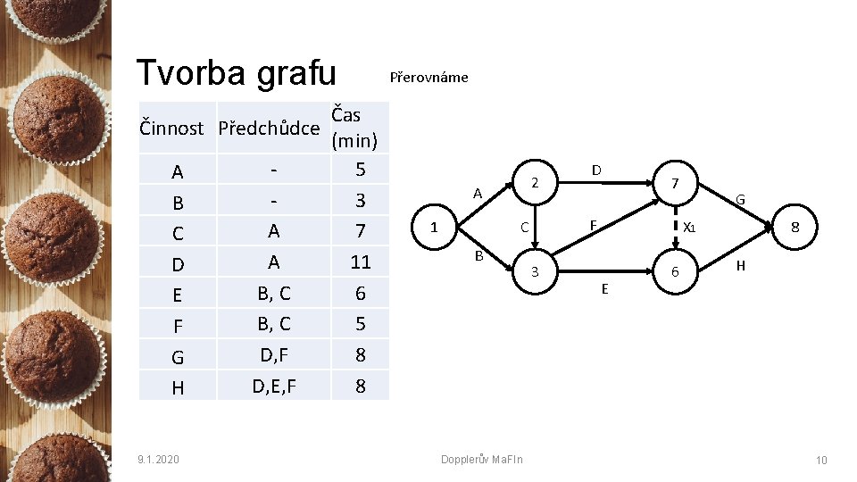 Tvorba grafu Činnost Předchůdce A B C D E F G H 9. 1.