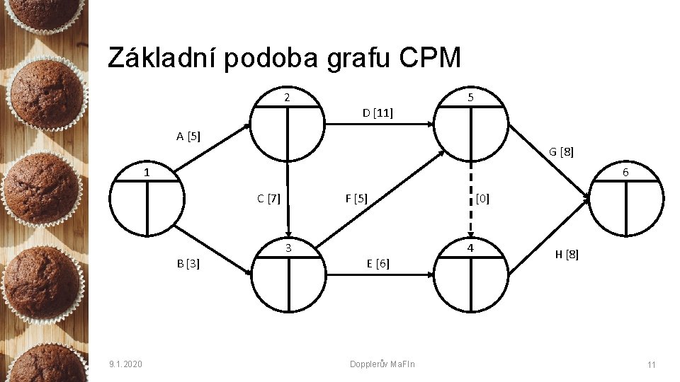 Základní podoba grafu CPM 2 5 D [11] A [5] G [8] 1 6