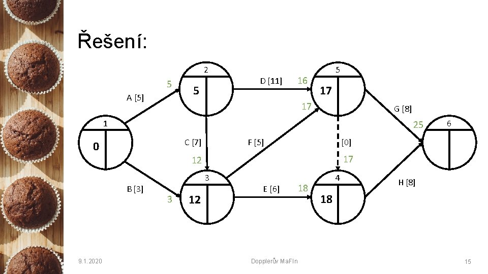 Řešení: 2 5 A [5] D [11] 5 16 5 17 17 G [8]