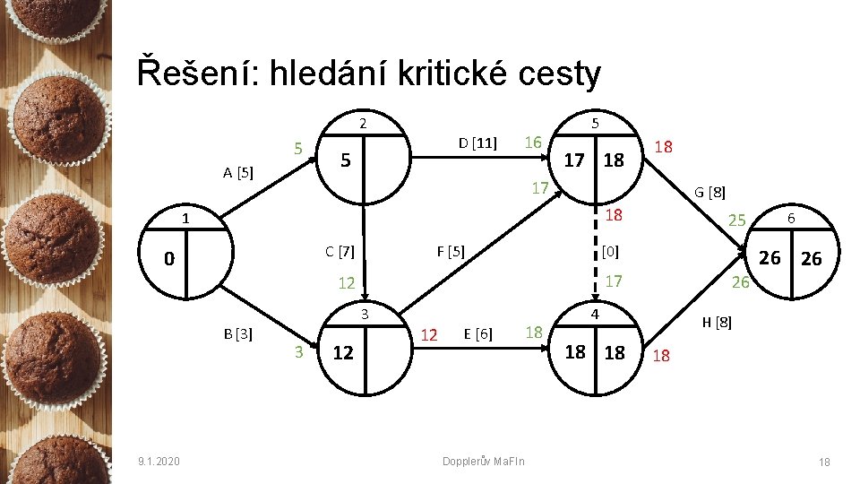 Řešení: hledání kritické cesty 2 5 A [5] D [11] 5 16 5 17