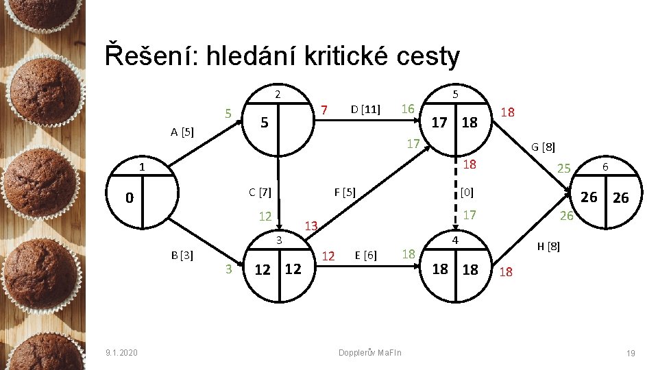 Řešení: hledání kritické cesty 2 5 A [5] 7 5 D [11] 16 5