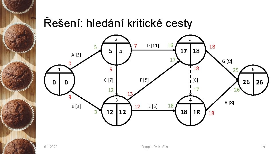 Řešení: hledání kritické cesty 2 5 A [5] 0 5 5 17 18 18