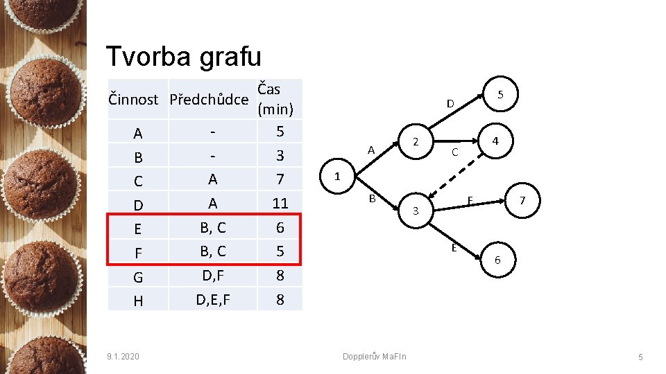 Tvorba grafu Činnost Předchůdce A B C D E F G H 9. 1.