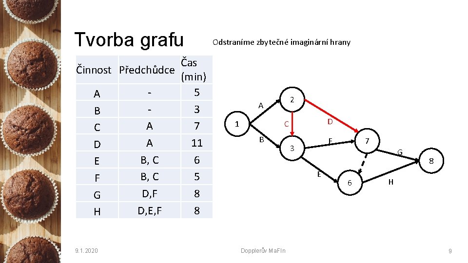 Tvorba grafu Činnost Předchůdce A B C D E F G H 9. 1.