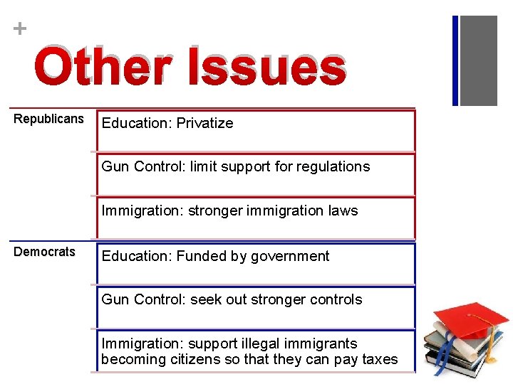 + Other Issues Republicans Education: Privatize Gun Control: limit support for regulations Immigration: stronger