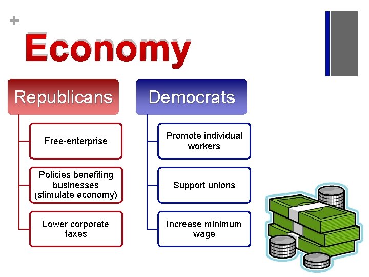 + Economy Republicans Democrats Free-enterprise Promote individual workers Policies benefiting businesses (stimulate economy) Support