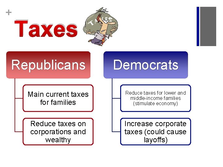 + Taxes Republicans Democrats Main current taxes for families Reduce taxes for lower and