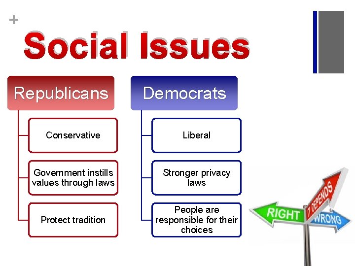 + Social Issues Republicans Democrats Conservative Liberal Government instills values through laws Stronger privacy