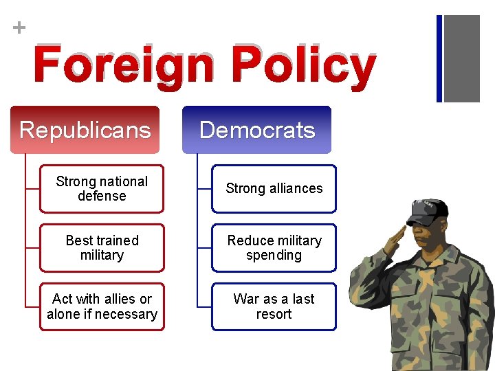 + Foreign Policy Republicans Democrats Strong national defense Strong alliances Best trained military Reduce