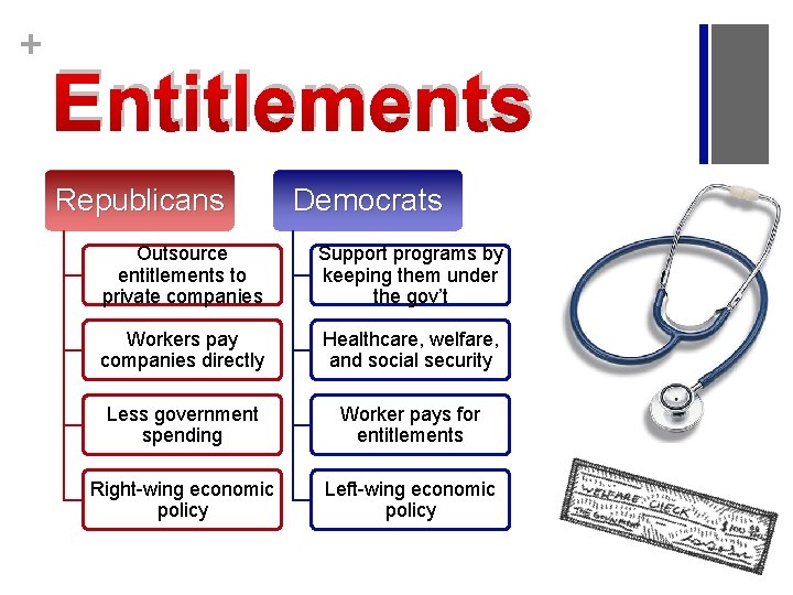 + Entitlements Republicans Democrats Outsource entitlements to private companies Support programs by keeping them