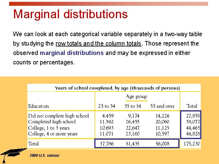 Marginal distributions We can look at each categorical variable separately in a two-way table Marginal distributions We can look at each categorical variable separately in a two-way table