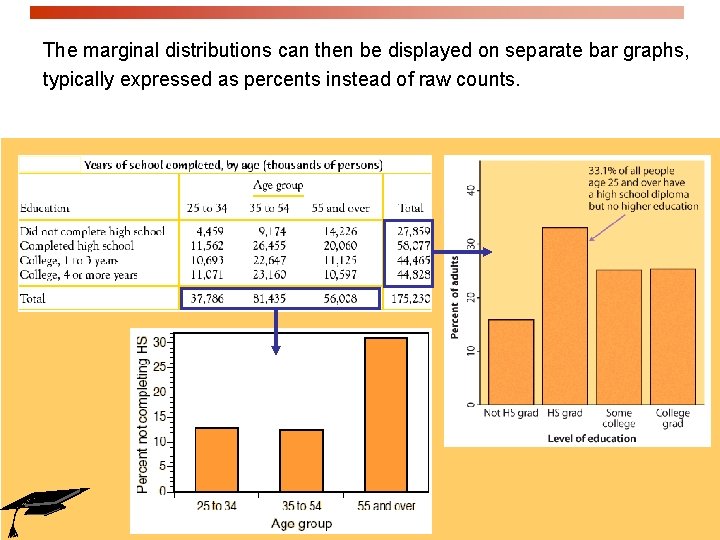 The marginal distributions can then be displayed on separate bar graphs, typically expressed as The marginal distributions can then be displayed on separate bar graphs, typically expressed as