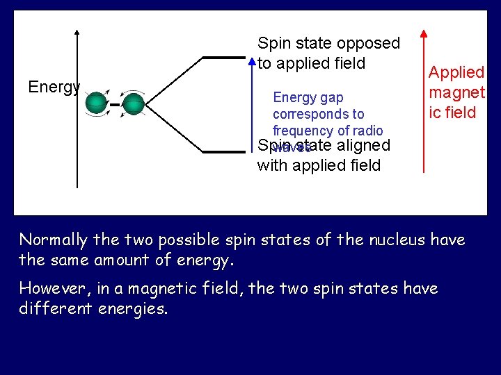 Spin state opposed to applied field Energy gap corresponds to frequency of radio Spin