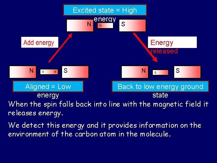 Excited state = High energy N N S S Energy released N S N