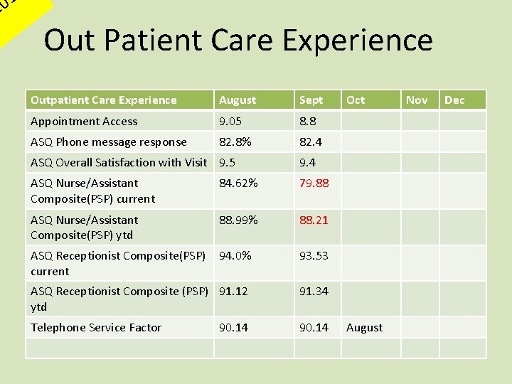 20 Out Patient Care Experience Outpatient Care Experience August Sept Appointment Access 9. 05