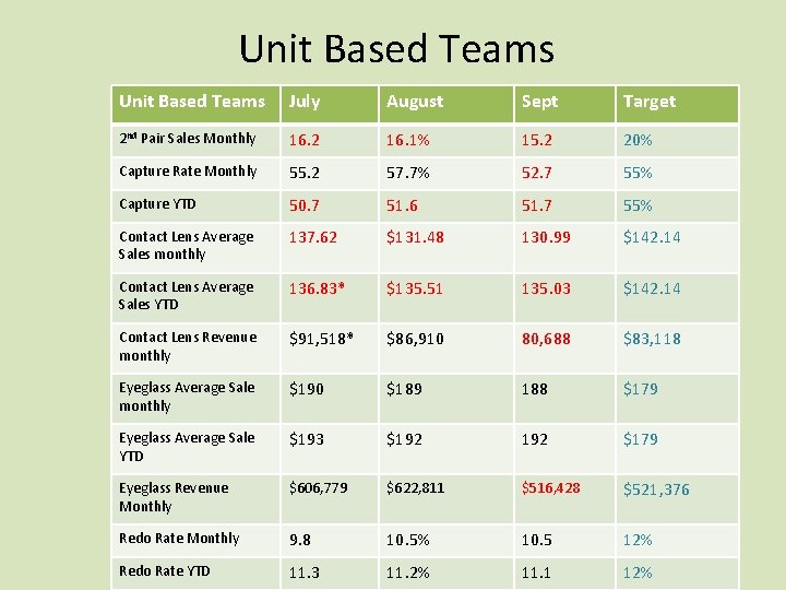 Unit Based Teams July August Sept Target 2 nd Pair Sales Monthly 16. 2
