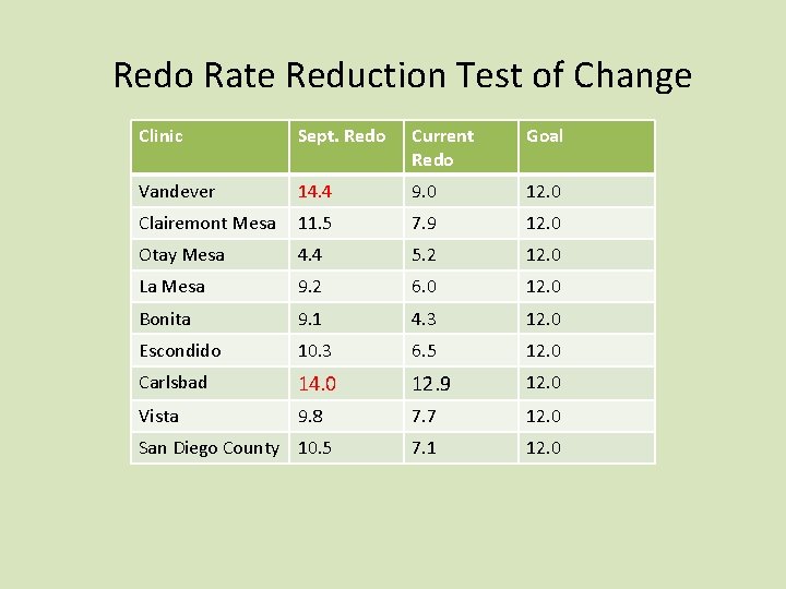 Redo Rate Reduction Test of Change Clinic Sept. Redo Current Redo Goal Vandever 14.