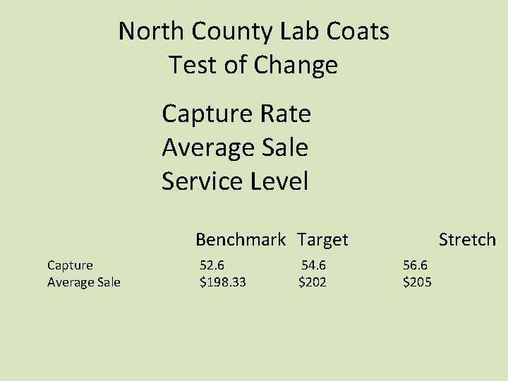 North County Lab Coats Test of Change Capture Rate Average Sale Service Level Benchmark