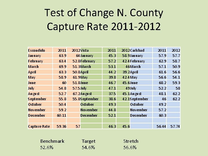 Test of Change N. County Capture Rate 2011 -2012 Escondido January February March April