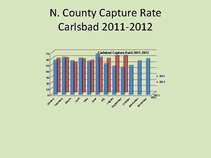N. County Capture Rate Carlsbad 2011 -2012 Carlsbad Capture Ratd 2011 -2012 70 60
