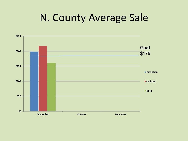 N. County Average Sale $250 Goal $179 $200 $150 Escondido $100 Carlsbad Vista $50