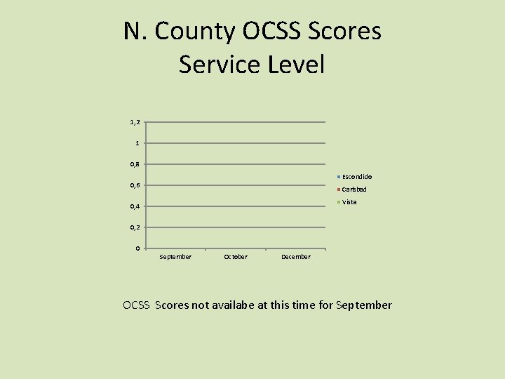 N. County OCSS Scores Service Level 1, 2 1 0, 8 Escondido 0, 6