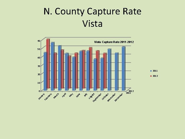 N. County Capture Rate Vista 60 Vista Capture Rate 2011 -2012 50 40 30