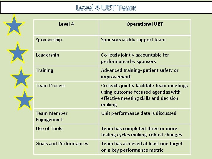 Level 4 UBT Team Level 4 Operational UBT Sponsorship Sponsors visibly support team Leadership