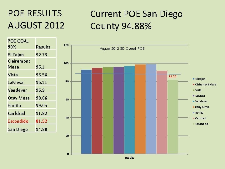POE RESULTS AUGUST 2012 POE GOAL 90% Results El Cajon Clairemont Mesa 92. 73