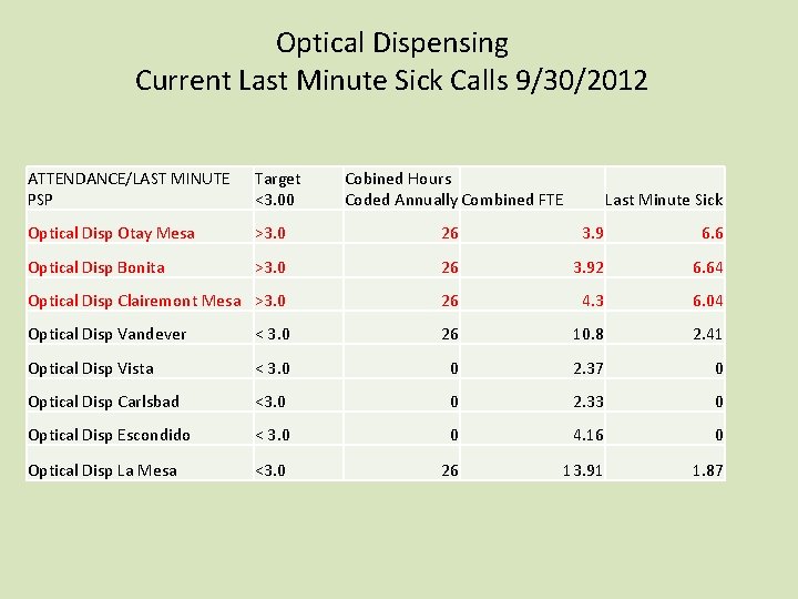Optical Dispensing Current Last Minute Sick Calls 9/30/2012 ATTENDANCE/LAST MINUTE PSP Target <3. 00