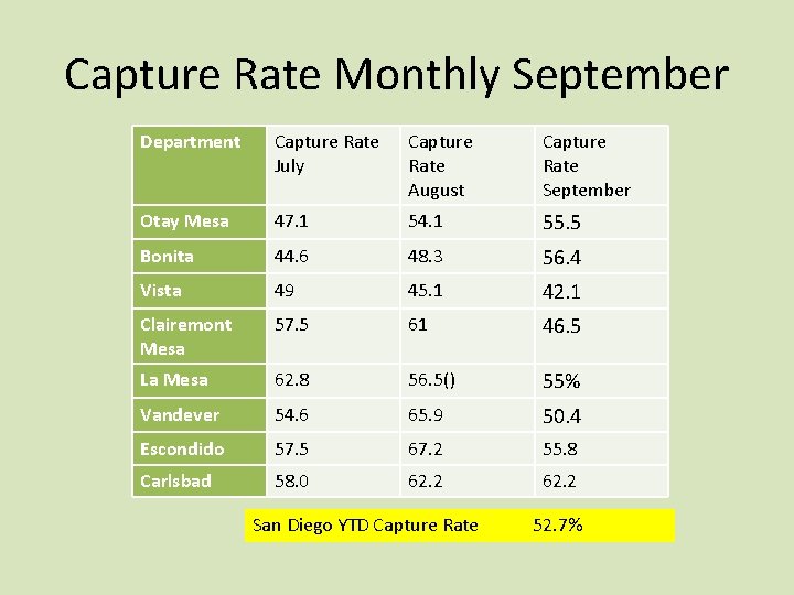 Capture Rate Monthly September Department Capture Rate July Capture Rate August Capture Rate September