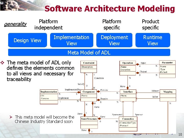 Software Architecture Modeling generality Platform independent Design View Implementation View Platform specific Product specific