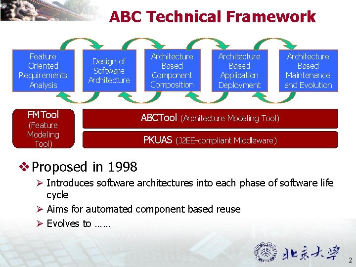 ABC Technical Framework Feature Oriented Requirements Analysis Design of Software Architecture FMTool (Feature Modeling