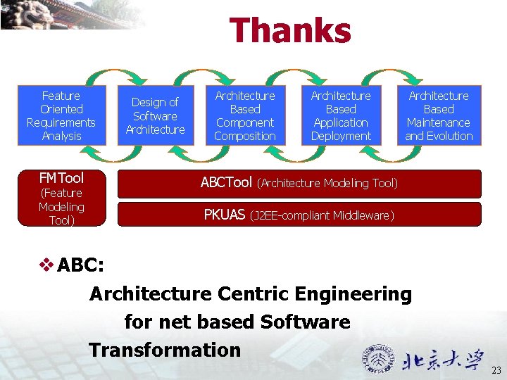 Thanks Feature Oriented Requirements Analysis FMTool (Feature Modeling Tool) Design of Software Architecture Based