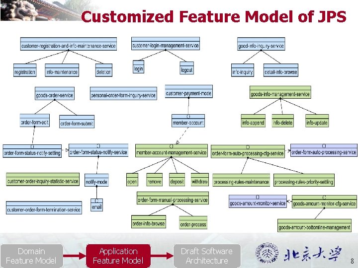 Customized Feature Model of JPS Domain Feature Model Application Feature Model Draft Software Architecture