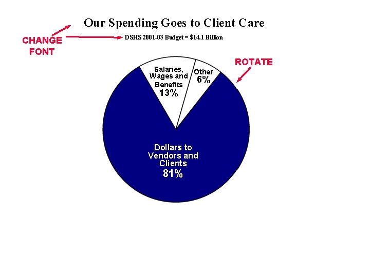 Our Spending Goes to Client Care CHANGE FONT DSHS 2001 -03 Budget = $14.