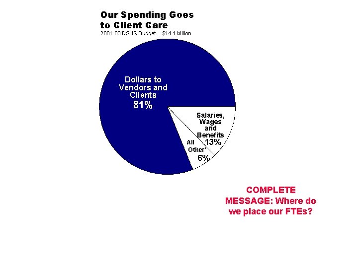 Our Spending Goes to Client Care 2001 -03 DSHS Budget = $14. 1 billion
