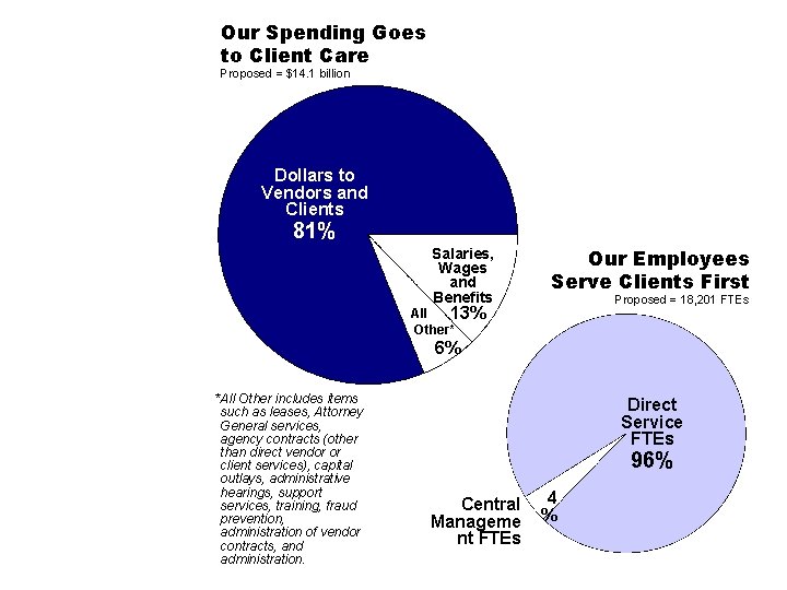 Our Spending Goes to Client Care Proposed = $14. 1 billion Dollars to Vendors