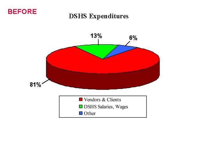 BEFORE DSHS Expenditures 13% 81% 6% 