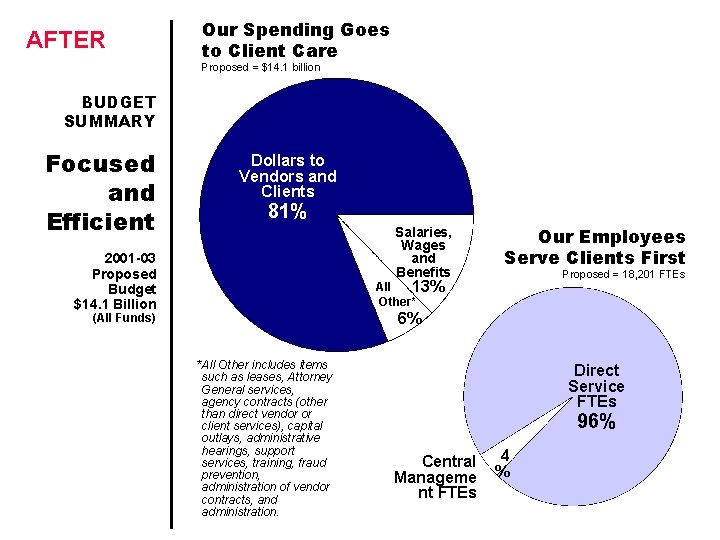 AFTER Our Spending Goes to Client Care Proposed = $14. 1 billion BUDGET SUMMARY