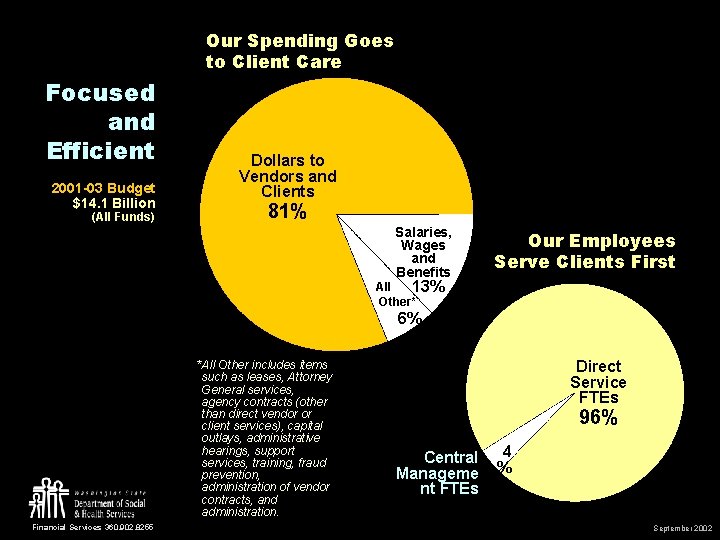 Our Spending Goes to Client Care Focused and Efficient 2001 -03 Budget $14. 1