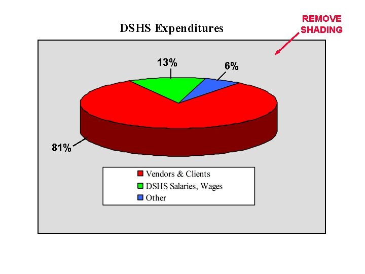 REMOVE SHADING DSHS Expenditures 13% 81% 6% 