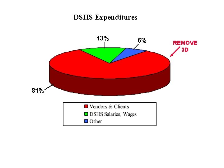 DSHS Expenditures 13% 81% 6% REMOVE 3 D 