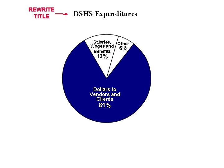 REWRITE TITLE DSHS Expenditures Salaries, Other Wages and 6% Benefits 13% Dollars to Vendors